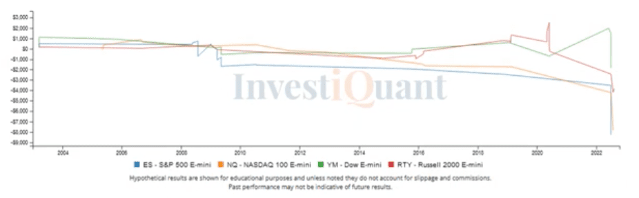 Yesterday the markets triggered an overbought reading